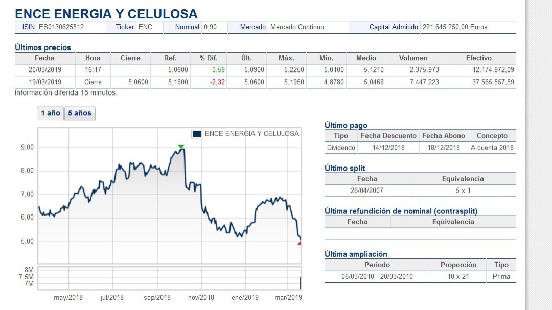 Ence remonta en bolsa