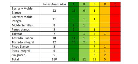 El nuevo etiquetado nutricional deja en buen lugar al pan (incluso al de molde) El nuevo etiquetado nutricional deja en buen lugar al pan (incluso al de molde)