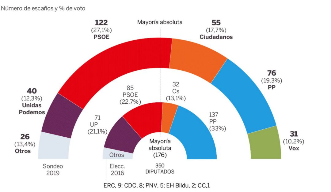El sondeo, efectuado por 40dB, da al PSOE 122 DIPUTADOS Y EL 27,1%, al PP 76 diputados y el 19,3 % de los votos; a Ciudadanos, 55, con el 17,7 % de los votos; a Unidas Podemos, 40, con el 12,3 % de los votos; y a Vox, 31, con el 10,2 % El sondeo, efectuado por 40dB, da al PSOE 122 DIPUTADOS Y EL 27,1%, al PP 76 diputados y el 19,3 % de los votos; a Ciudadanos, 55, con el 17,7 % de los votos; a Unidas Podemos, 40, con el 12,3 % de los votos; y a Vox, 31, con el 10,2 %