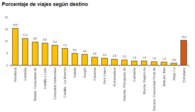 Porcentaje de viajes según destino Porcentaje de viajes según destino