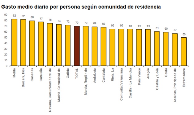 Gasto medio diario por persona Gasto medio diario por persona