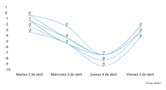 Evolución de las mínimas durante el frente de frío polar. Evolución de las mínimas durante el frente de frío polar.