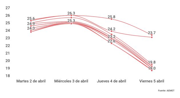 Evolución de las temperaturas máximas durante el frente de frío polar. Evolución de las temperaturas máximas durante el frente de frío polar.