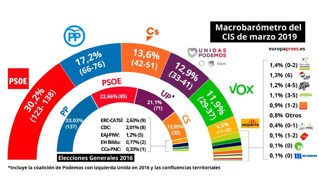 Todos los candidatos, excepto los socialistas, cuestionan las predicciones del CIS Todos los candidatos, excepto los socialistas, cuestionan las predicciones del CIS