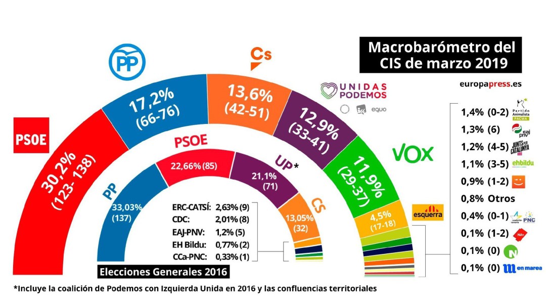 Todos los candidatos, excepto los socialistas, cuestionan las predicciones del CIS