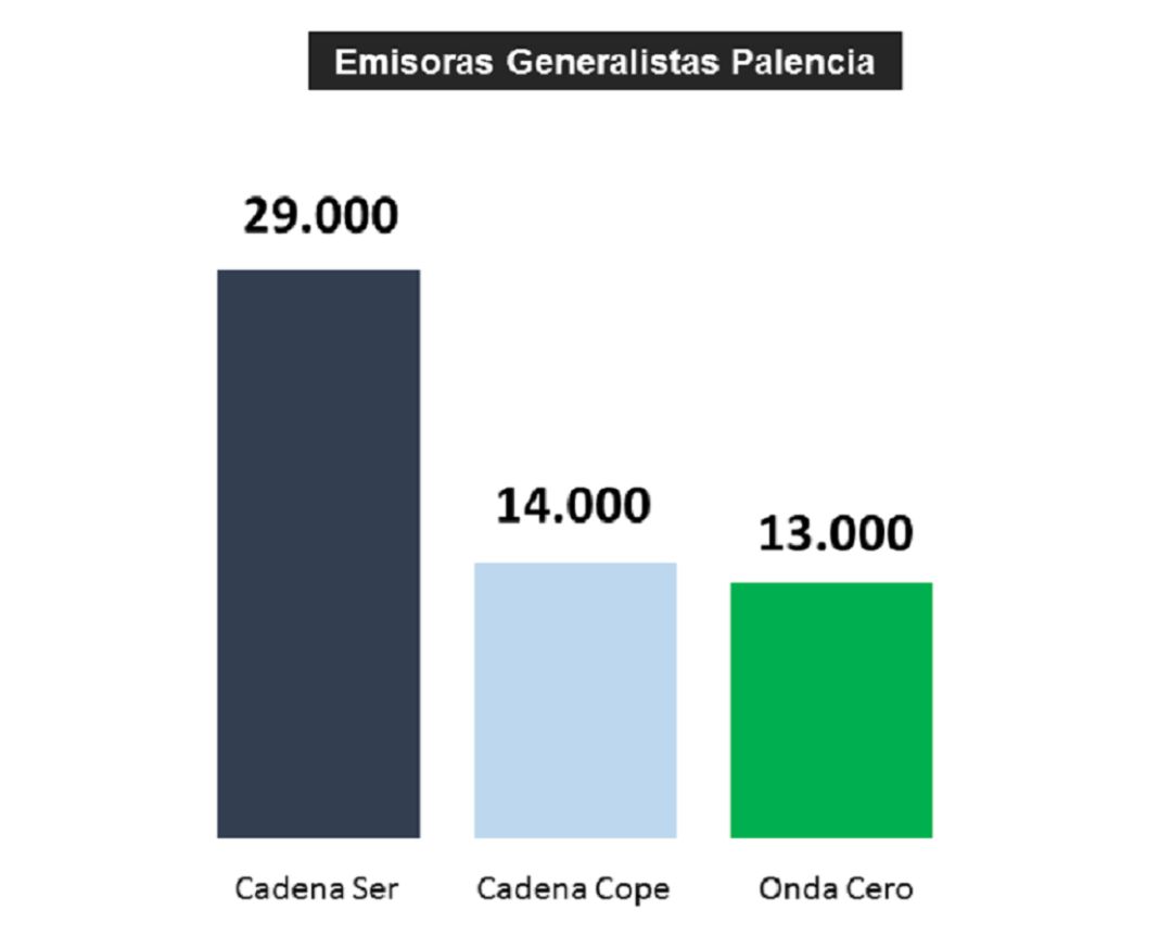 La Cadena Ser, más íder en Palencia con 29.000 oyentes en la primera oleada del EGM de 2019 La Cadena Ser, más íder en Palencia con 29.000 oyentes en la primera oleada del EGM de 2019