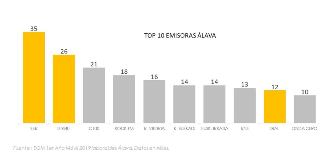 SER Vitoria y LOS40 comienzan el año como líderes indiscutibles en Álava SER Vitoria y LOS40 comienzan el año como líderes indiscutibles en Álava