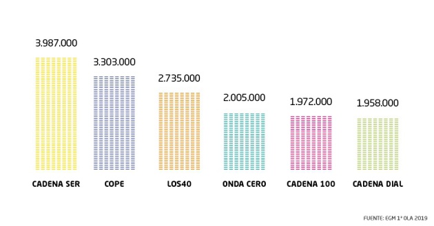 Estas son las cadenas de radio más escuchadas de España, según la primera ola del EGM de 2019. Estas son las cadenas de radio más escuchadas de España, según la primera ola del EGM de 2019.