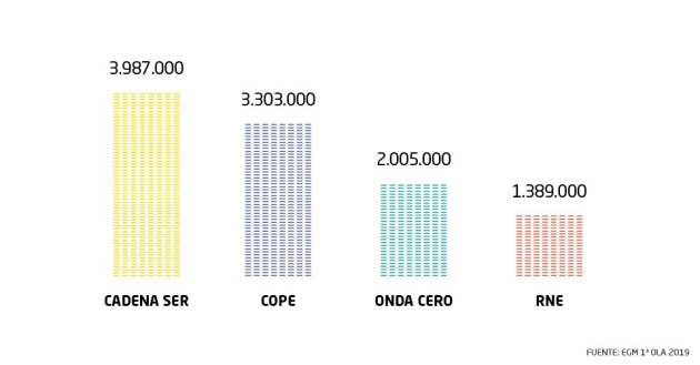 La Cadena SER con 3.987.000 oyentes diarios de lunes a viernes se mantiene como líder absoluto de la radio española, según la primera ola del EGM de 2019. La Cadena SER con 3.987.000 oyentes diarios de lunes a viernes se mantiene como líder absoluto de la radio española, según la primera ola del EGM de 2019.