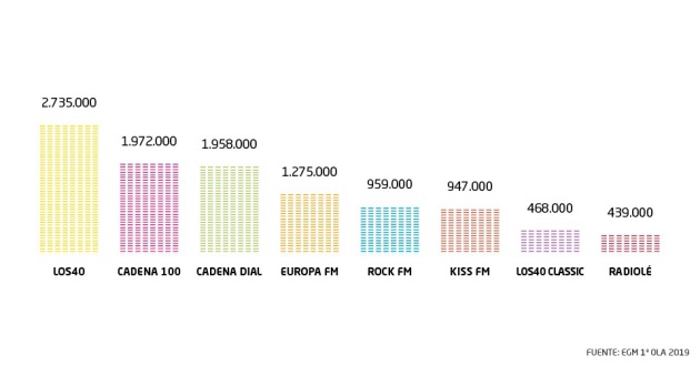 LOS40 encabeza el ranking de la radio musical en España con 2.735.000 oyentes diarios, 763.000 oyentes más que la segunda, Cadena 100. LOS40 encabeza el ranking de la radio musical en España con 2.735.000 oyentes diarios, 763.000 oyentes más que la segunda, Cadena 100.