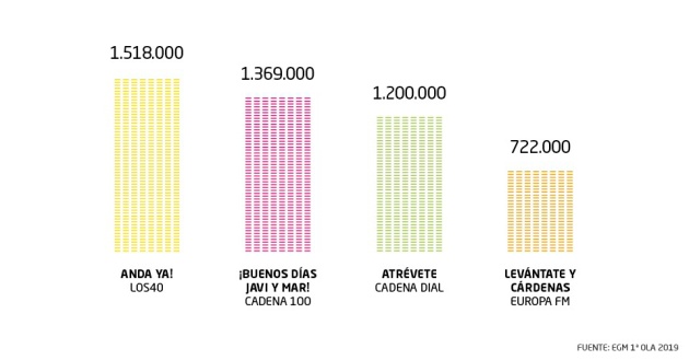 Así están las mañanas de la radio musical, donde 'Anda ya¡' es indiscutible. Así están las mañanas de la radio musical, donde 'Anda ya¡' es indiscutible.