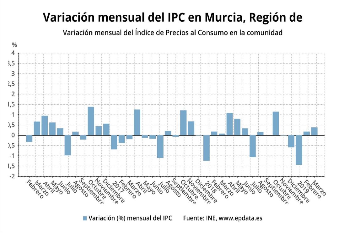 Los precios suben un 0,4% en marzo en la Región y la tasa interanual sube nueve décimas Los precios suben un 0,4% en marzo en la Región y la tasa interanual sube nueve décimas