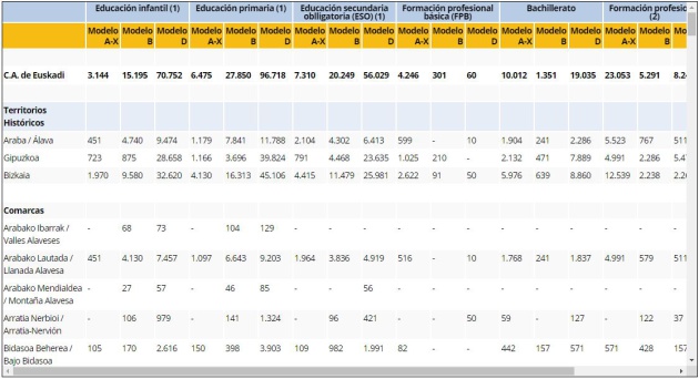 Datos de escolarización del curso 2018-19, según el modelo lingüístico, en la provincia de Álava Datos de escolarización del curso 2018-19, según el modelo lingüístico, en la provincia de Álava