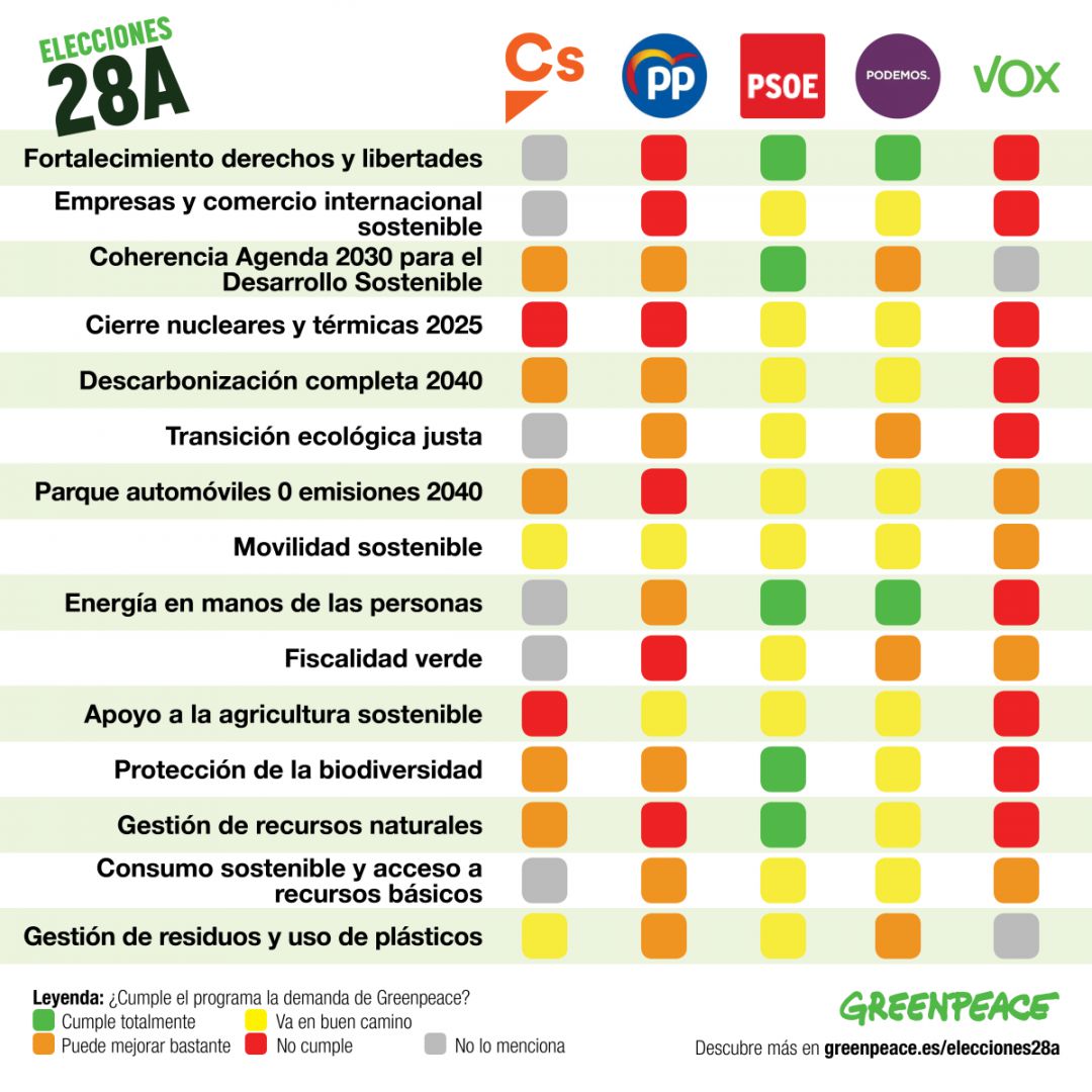 Aprueban PSOE y Podemos, mala nota para CS y PP y suspende en todo VOX Aprueban PSOE y Podemos, mala nota para CS y PP y suspende en todo VOX