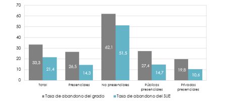 Tasas de abandono globales por tipo de universidad. Cohorte 2012-2013. Porcentaje Tasas de abandono globales por tipo de universidad. Cohorte 2012-2013. Porcentaje