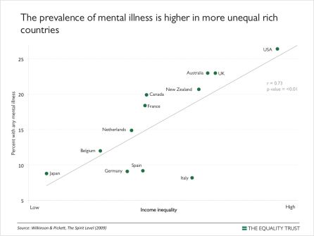 El porcentaje de enfermedades mentales es mayor en países ricos con grandes desigualdades. El porcentaje de enfermedades mentales es mayor en países ricos con grandes desigualdades.