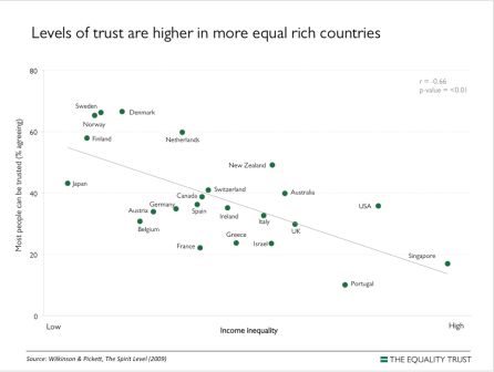 Los niveles de confianza entre ciudadanos son más bajos en los países desiguales. Los niveles de confianza entre ciudadanos son más bajos en los países desiguales.