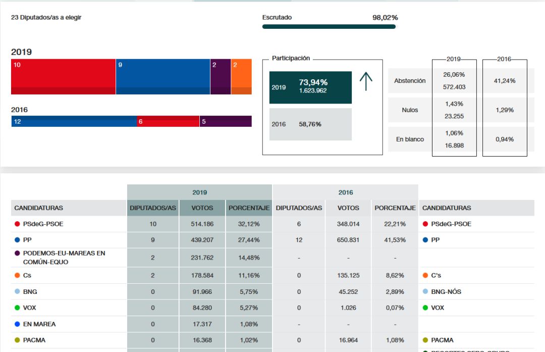 Vuelco electoral en Galicia Vuelco electoral en Galicia