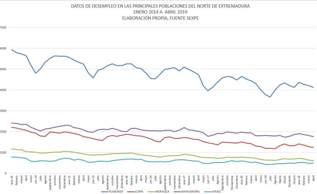 Evolución del Paro registrado en las principales poblaciones del norte de Extremadura entre enero 2014 y abril 2019 Evolución del Paro registrado en las principales poblaciones del norte de Extremadura entre enero 2014 y abril 2019