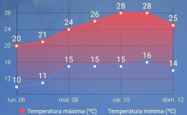 Aemet prevé que la temperatura en Mallorca pueda alcanzar los 30 grados a finales de semana. Aemet prevé que la temperatura en Mallorca pueda alcanzar los 30 grados a finales de semana.