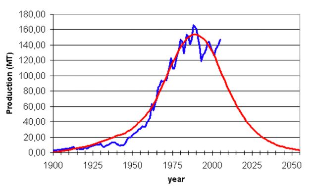 Evolución de la producción mundial de fosforita. Evolución de la producción mundial de fosforita.