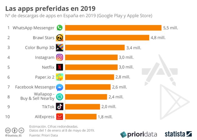 Las aplicaciones preferidas en 2019. Las aplicaciones preferidas en 2019.