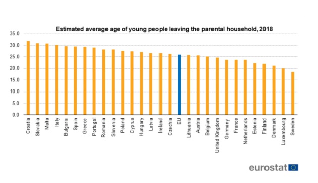 Los españoles se van de casa con 29 años y medio, 11 después que los suecos Los españoles se van de casa con 29 años y medio, 11 después que los suecos