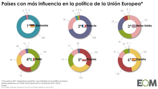 Países con más influencia política en Europa. Países con más influencia política en Europa.