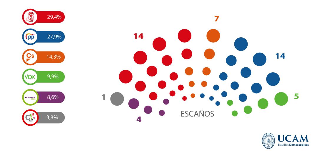 Ciudadanos tendrá la llave del futuro Gobierno de la Región de Murcia Ciudadanos tendrá la llave del futuro Gobierno de la Región de Murcia