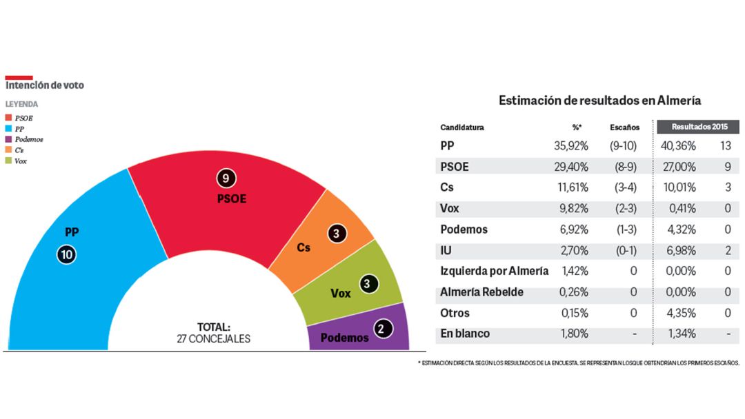Resultados de intención de voto en Almería capital. Resultados de intención de voto en Almería capital.