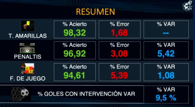 El VAR deja más penaltis, menos protestas y menos simulaciones El VAR deja más penaltis, menos protestas y menos simulaciones