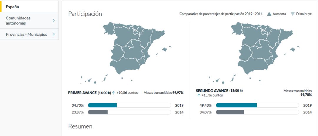 La participación a las 18:00 horas se dispara en las europeas La participación a las 18:00 horas se dispara en las europeas