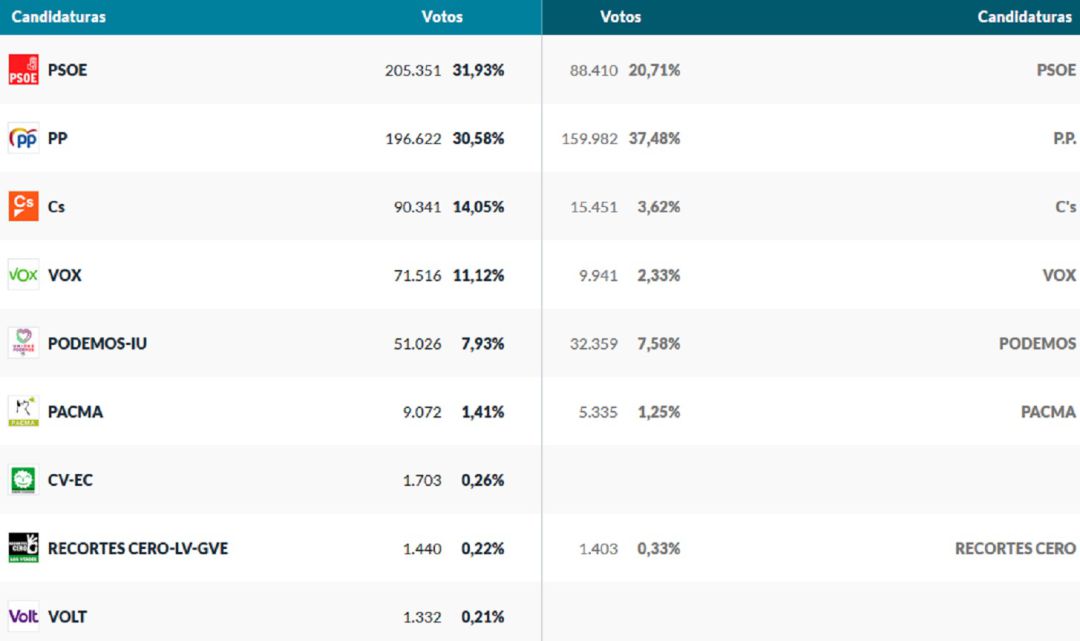 El PSOE gana las elecciones europeas en la Región de Murcia El PSOE gana las elecciones europeas en la Región de Murcia