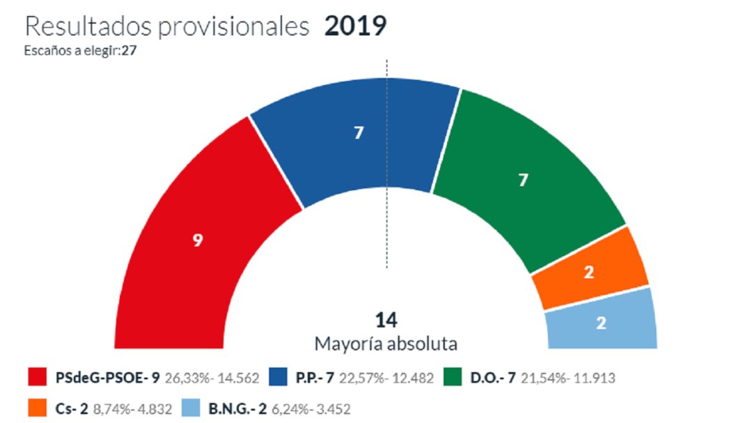 Rafael Villarino gana las elecciones con un Concello muy fragmentado