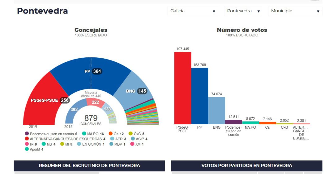 Resultados electorales en Pontevedra: Así queda el mapa político de la provincia de Pontevedra Resultados electorales en Pontevedra: Así queda el mapa político de la provincia de Pontevedra