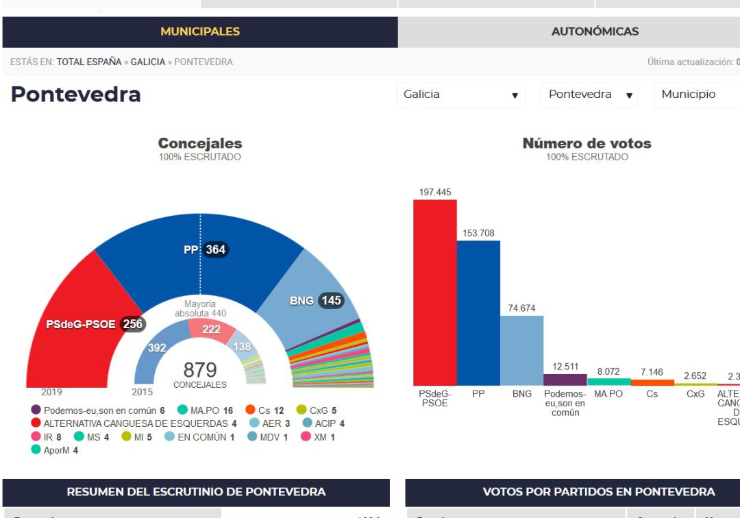Así queda el mapa político de la provincia de Pontevedra