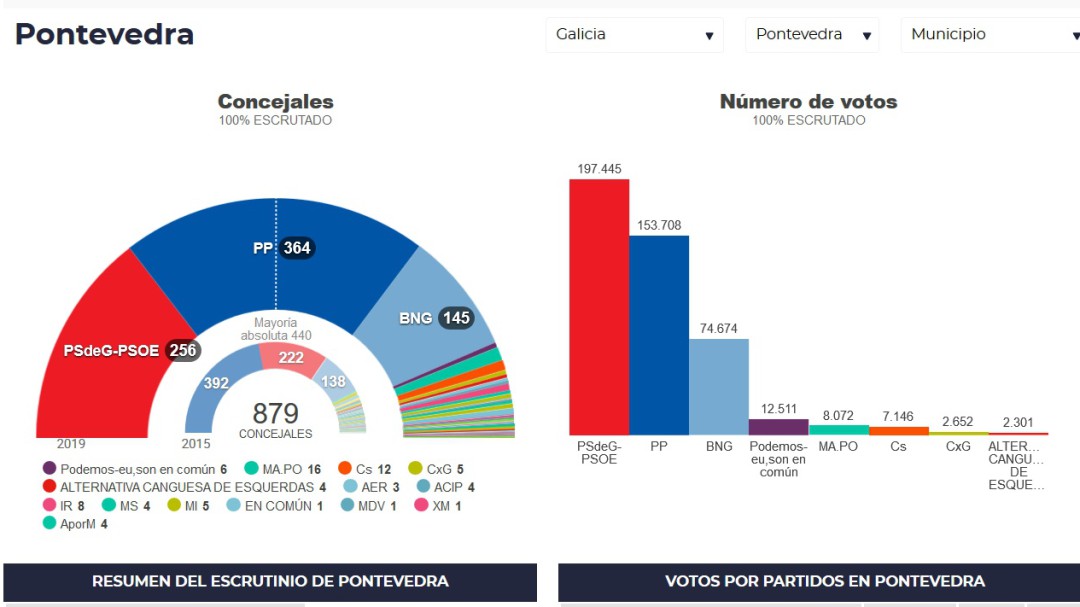 El día después y el futuro de los concellos tras las elecciones
