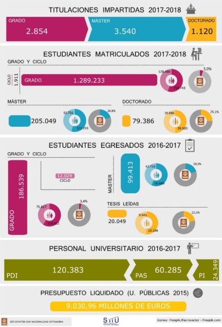 Los principales números de la universidad española. Los principales números de la universidad española.