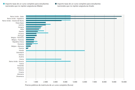 Precio de las tasas universitarias de España y otros países europeos. Precio de las tasas universitarias de España y otros países europeos.