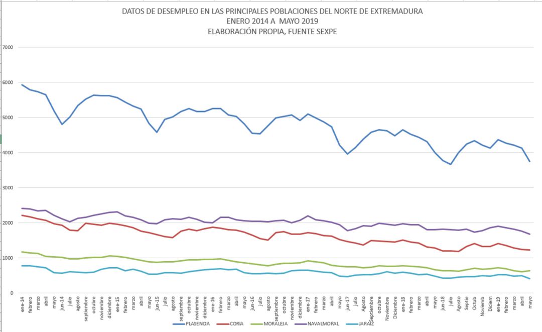 Evolución del desempleo en las principales ciudades del Norte de Extremadura entre enero de 2014 y mayo de 2019 Evolución del desempleo en las principales ciudades del Norte de Extremadura entre enero de 2014 y mayo de 2019