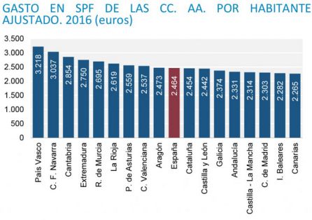 Gasto en Servicios Públicos Fundamentales: sanidad, educación y protección social. Gasto en Servicios Públicos Fundamentales: sanidad, educación y protección social.
