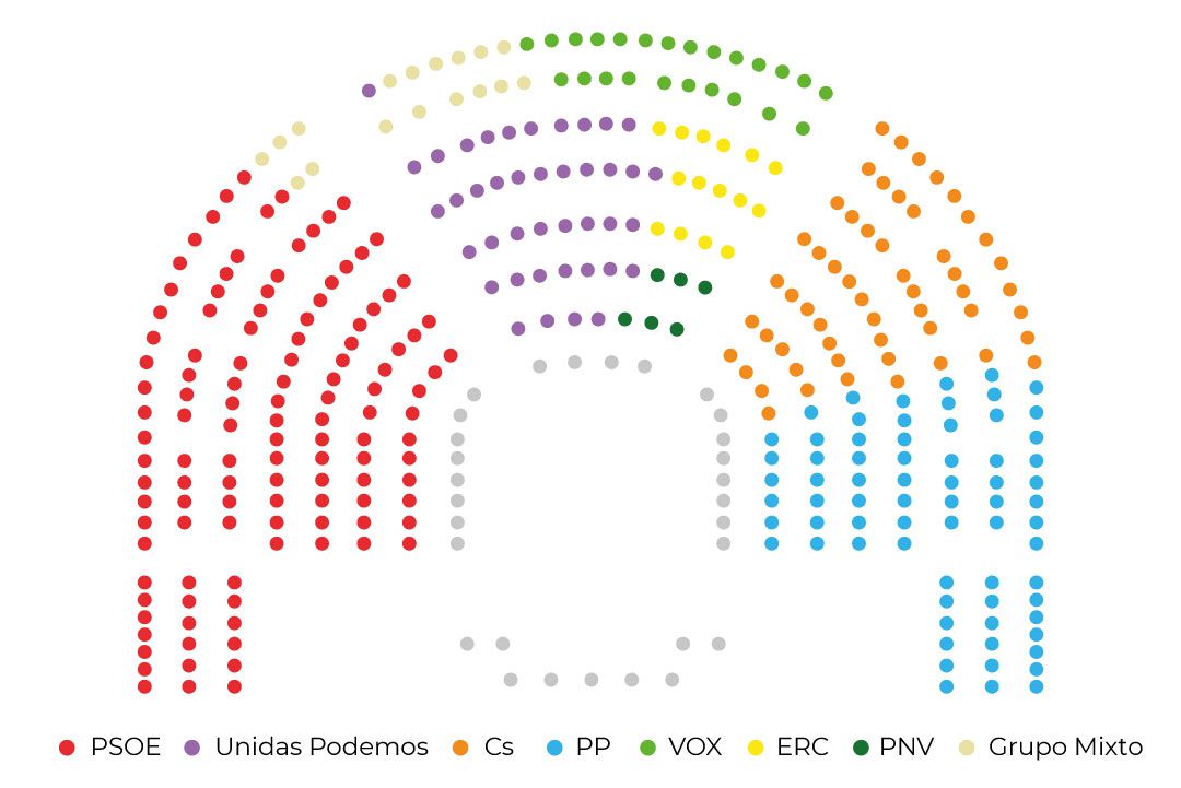 Así queda la distribución de escaños en el Congreso Así queda la distribución de escaños en el Congreso