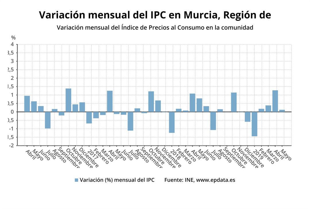 Los precios suben un 0,1% en mayo en la Región y la tasa interanual sube medio punto Los precios suben un 0,1% en mayo en la Región y la tasa interanual sube medio punto
