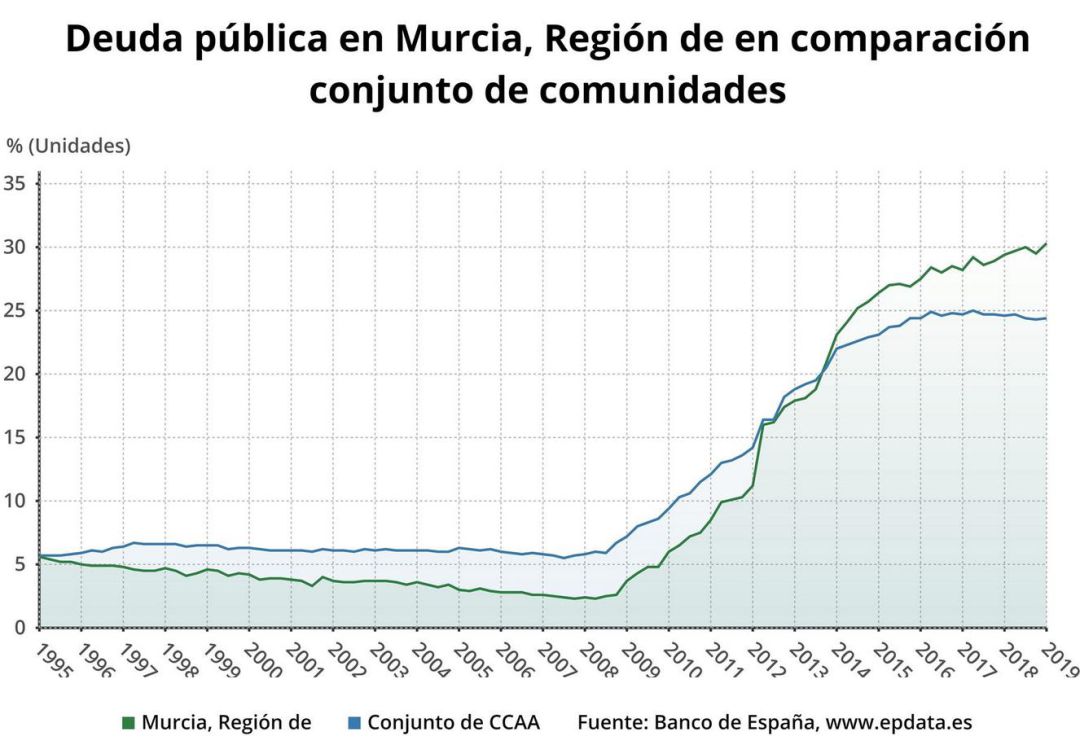La deuda pública de la Región de Murcia sigue subiendo y ya sobrepasa el 30% del PIB La deuda pública de la Región de Murcia sigue subiendo y ya sobrepasa el 30% del PIB