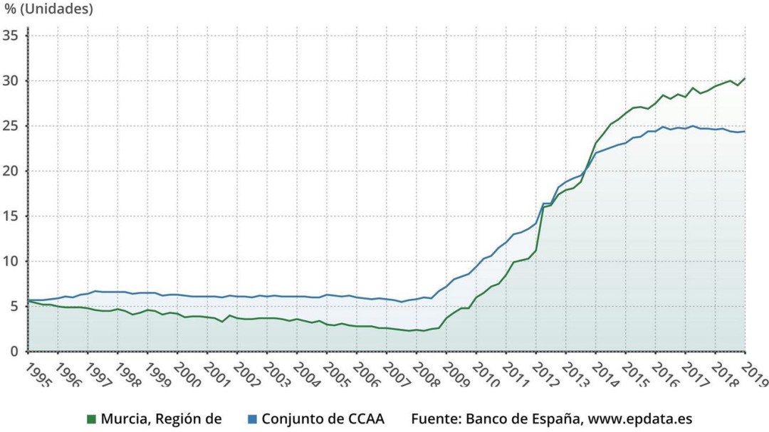 La deuda pública de la Región de Murcia sigue subiendo y ya sobrepasa el 30% del PIB