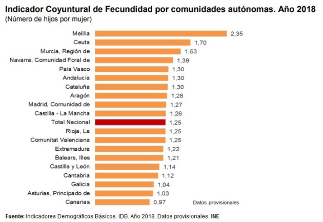 Fecundidad por CCAA. Fecundidad por CCAA.