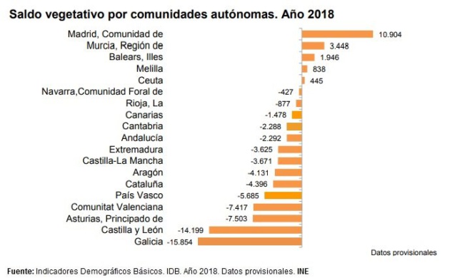 Saldo vegetativo por CCAA. Saldo vegetativo por CCAA.