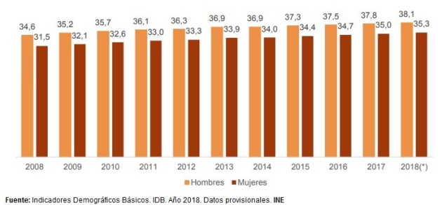 Evolución de la edad media de los contrayentes en los matrimonios en una década. Evolución de la edad media de los contrayentes en los matrimonios en una década.