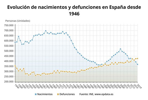Evolución de nacimientos, muertes y matrimonios en España desde 1946, en gráficos Evolución de nacimientos, muertes y matrimonios en España desde 1946, en gráficos