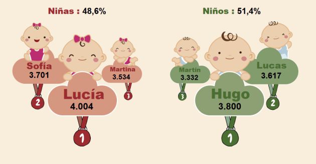 Lucía y Hugo se imponen un año más. Lucía y Hugo se imponen un año más.